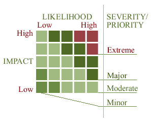 project risk management nodel